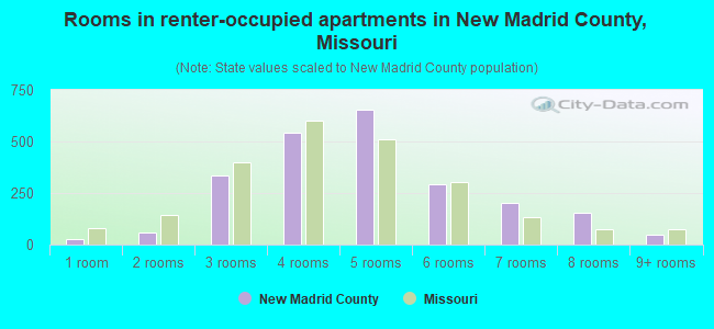 Rooms in renter-occupied apartments in New Madrid County, Missouri