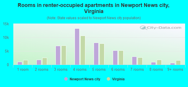 Rooms in renter-occupied apartments in Newport News city, Virginia