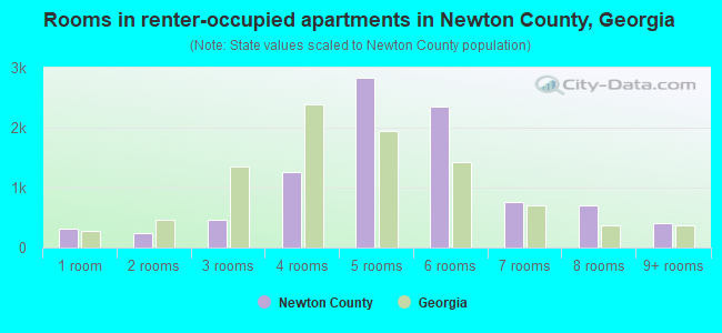 Rooms in renter-occupied apartments in Newton County, Georgia