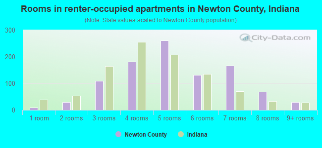Rooms in renter-occupied apartments in Newton County, Indiana