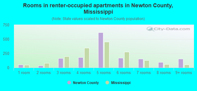 Rooms in renter-occupied apartments in Newton County, Mississippi