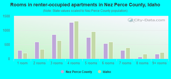 Rooms in renter-occupied apartments in Nez Perce County, Idaho