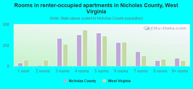 Rooms in renter-occupied apartments in Nicholas County, West Virginia