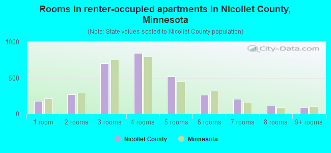 Rooms in renter-occupied apartments in Nicollet County, Minnesota