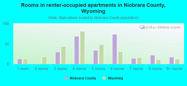Rooms in renter-occupied apartments in Niobrara County, Wyoming