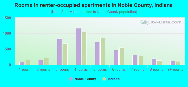 Rooms in renter-occupied apartments in Noble County, Indiana