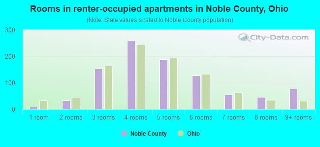 Rooms in renter-occupied apartments in Noble County, Ohio