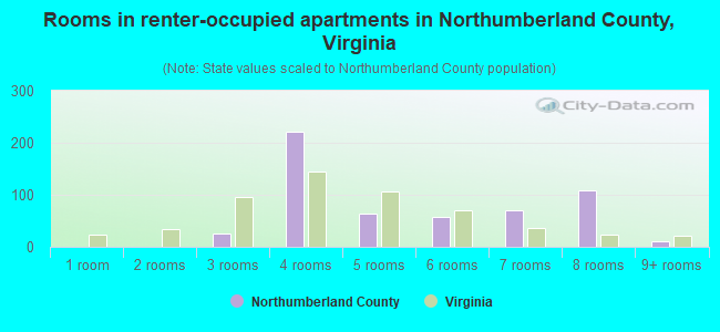 Rooms in renter-occupied apartments in Northumberland County, Virginia