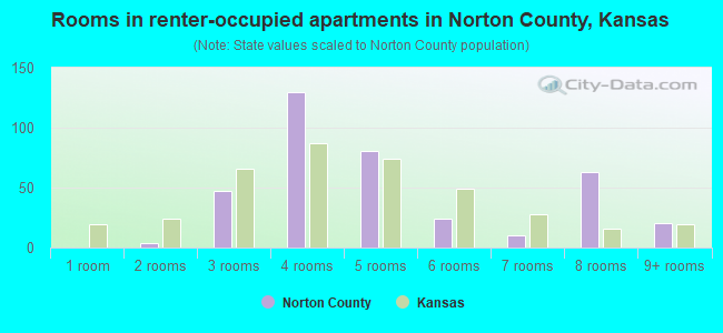 Rooms in renter-occupied apartments in Norton County, Kansas