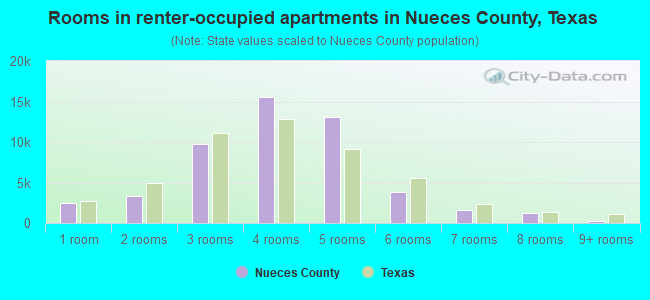 Rooms in renter-occupied apartments in Nueces County, Texas