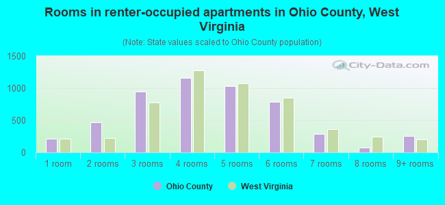 Rooms in renter-occupied apartments in Ohio County, West Virginia