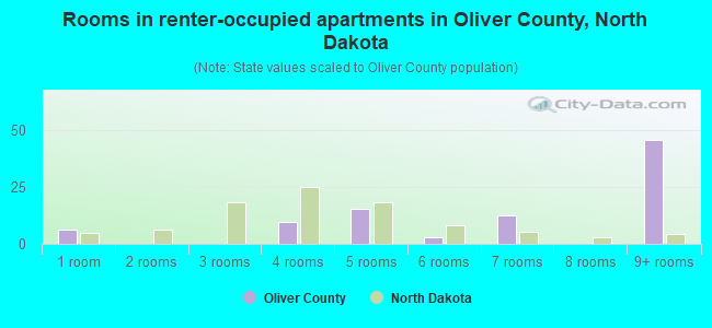 Rooms in renter-occupied apartments in Oliver County, North Dakota