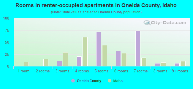 Rooms in renter-occupied apartments in Oneida County, Idaho