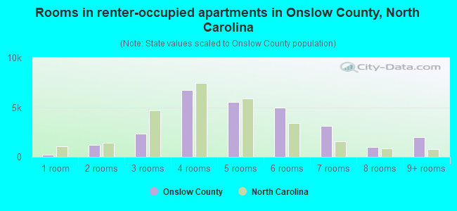 Rooms in renter-occupied apartments in Onslow County, North Carolina