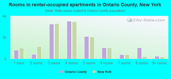 Rooms in renter-occupied apartments in Ontario County, New York