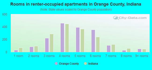 Rooms in renter-occupied apartments in Orange County, Indiana