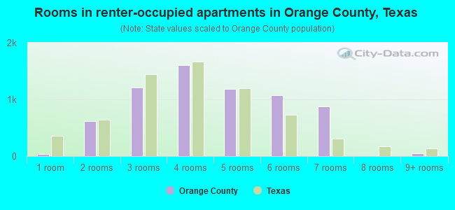 Rooms in renter-occupied apartments in Orange County, Texas