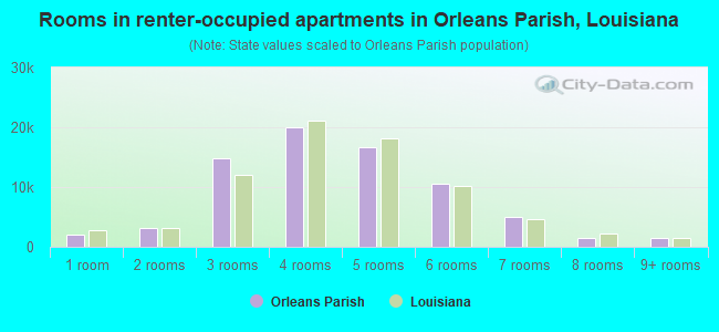 Rooms in renter-occupied apartments in Orleans Parish, Louisiana