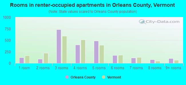 Rooms in renter-occupied apartments in Orleans County, Vermont
