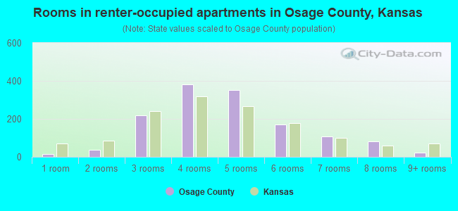 Rooms in renter-occupied apartments in Osage County, Kansas