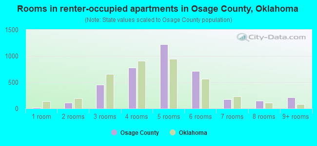 Rooms in renter-occupied apartments in Osage County, Oklahoma