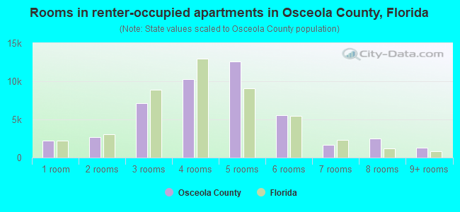 Rooms in renter-occupied apartments in Osceola County, Florida