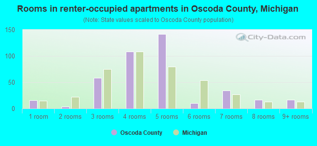 Rooms in renter-occupied apartments in Oscoda County, Michigan