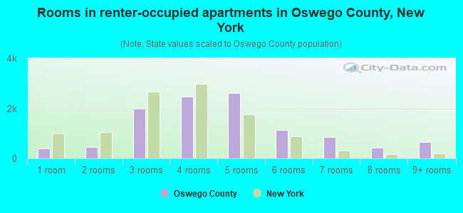 Rooms in renter-occupied apartments in Oswego County, New York