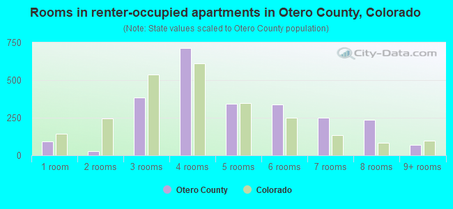 Rooms in renter-occupied apartments in Otero County, Colorado