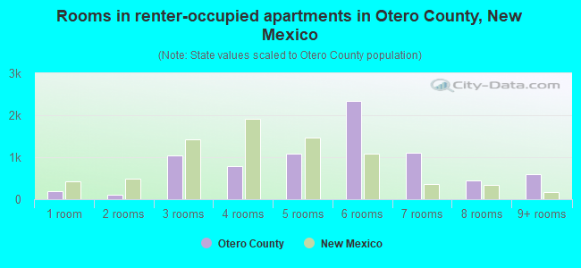 Rooms in renter-occupied apartments in Otero County, New Mexico