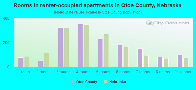 Rooms in renter-occupied apartments in Otoe County, Nebraska