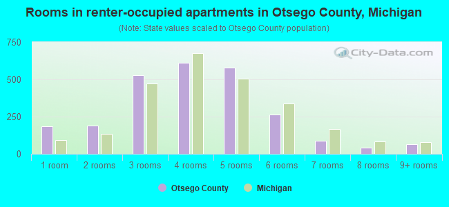 Rooms in renter-occupied apartments in Otsego County, Michigan