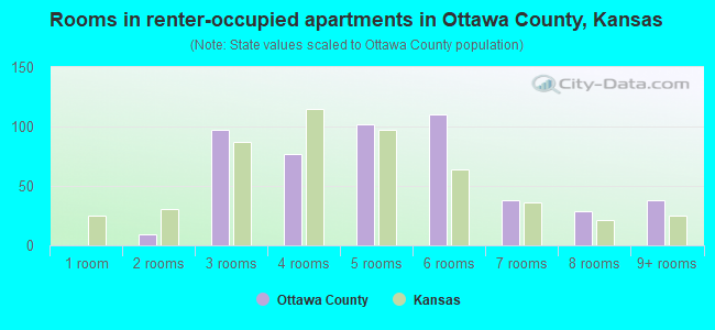 Rooms in renter-occupied apartments in Ottawa County, Kansas