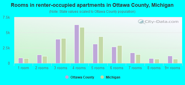Rooms in renter-occupied apartments in Ottawa County, Michigan