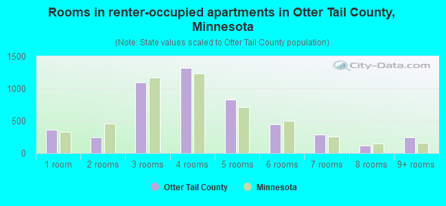 Rooms in renter-occupied apartments in Otter Tail County, Minnesota
