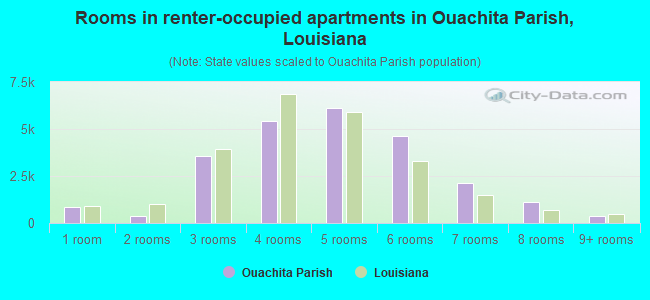 Rooms in renter-occupied apartments in Ouachita Parish, Louisiana