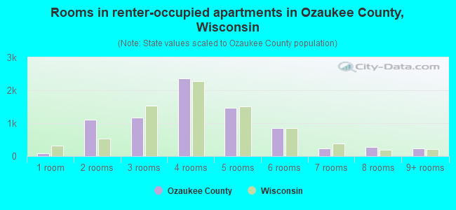 Rooms in renter-occupied apartments in Ozaukee County, Wisconsin