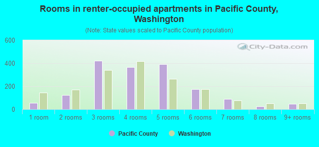 Rooms in renter-occupied apartments in Pacific County, Washington