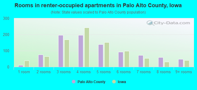 Rooms in renter-occupied apartments in Palo Alto County, Iowa