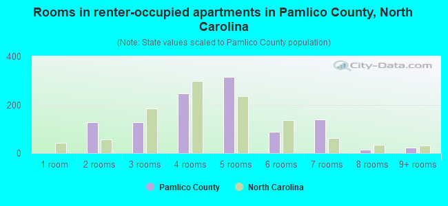 Rooms in renter-occupied apartments in Pamlico County, North Carolina
