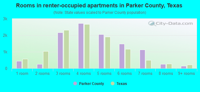 Rooms in renter-occupied apartments in Parker County, Texas