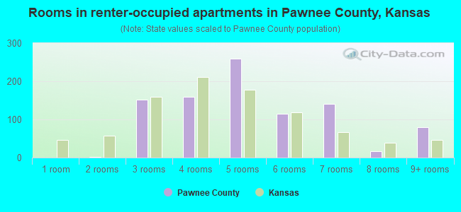 Rooms in renter-occupied apartments in Pawnee County, Kansas