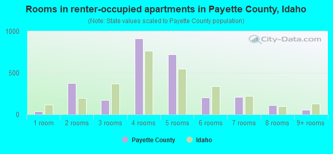 Rooms in renter-occupied apartments in Payette County, Idaho