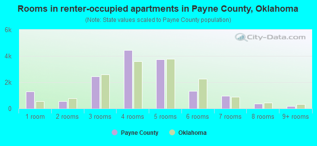 Rooms in renter-occupied apartments in Payne County, Oklahoma