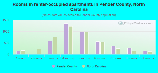 Rooms in renter-occupied apartments in Pender County, North Carolina