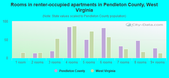 Rooms in renter-occupied apartments in Pendleton County, West Virginia