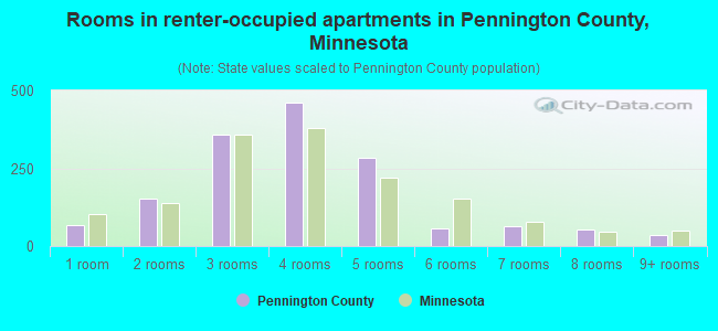 Rooms in renter-occupied apartments in Pennington County, Minnesota