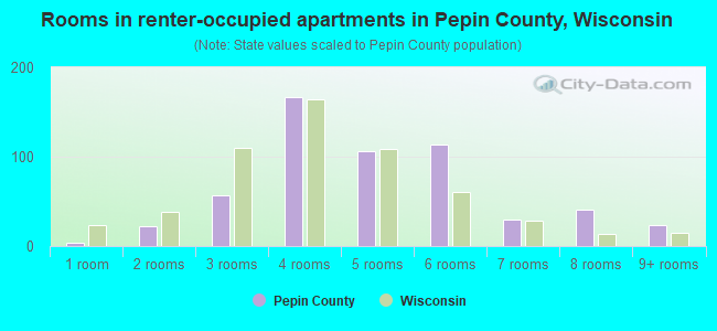 Rooms in renter-occupied apartments in Pepin County, Wisconsin