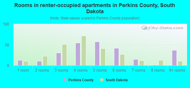 Rooms in renter-occupied apartments in Perkins County, South Dakota