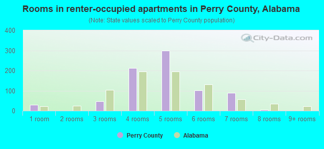 Rooms in renter-occupied apartments in Perry County, Alabama